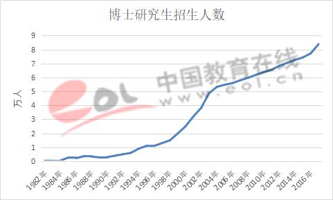 数据来源:教育部