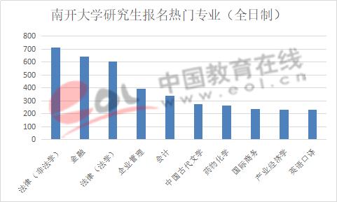 数据来源:南开大学研究生招生官网