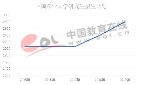 数据来源:中国农业大学研究生招生网