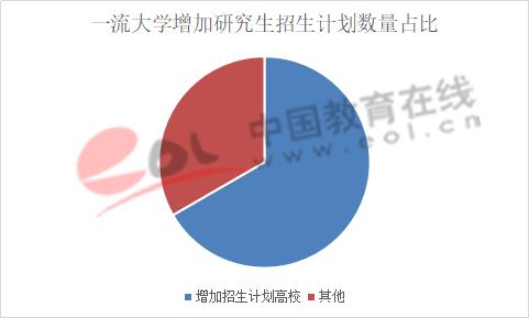 数据来源:各高校官网整理
