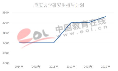 数据来源:重庆大学研究生招生网