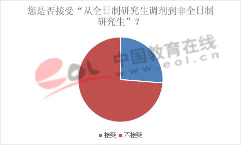 数据来源:中国教育在线数据调查