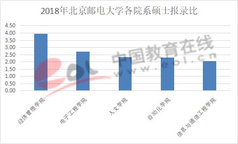 数据来源:北京邮电大学研究生招生网