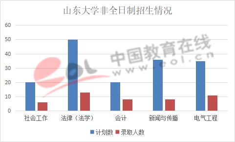 数据来源:山东大学研究生招生官网