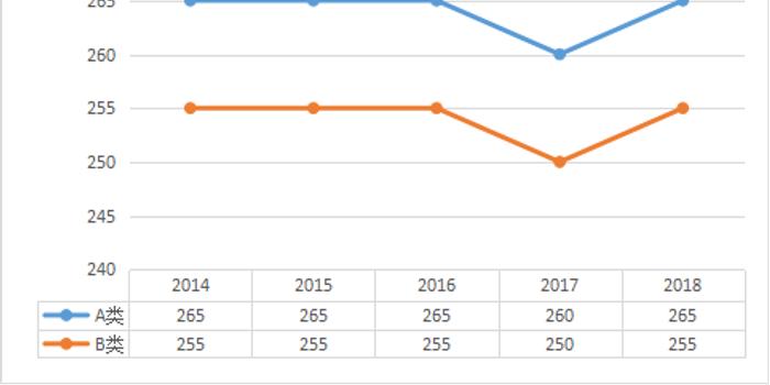 教育学体育五年考研分数线趋势图(2014-2018