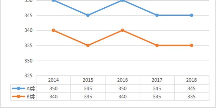 文学专硕近五年考研分数线趋势图(2014-2018