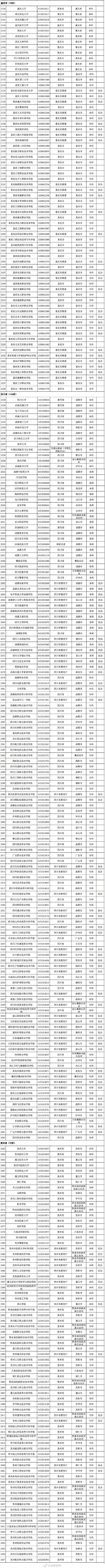 转存！报志愿有用！3013所高校全名单来了