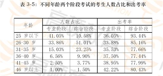 2018年注会考试分析报告各科目通过率情况: