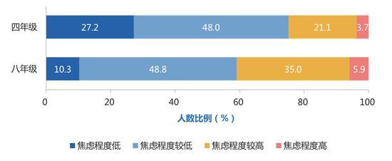 四、八年级学生不同数学学习焦虑程度的分布情况
