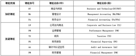 ACCA课程