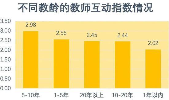 图7:不同教龄的教师互动指数情况