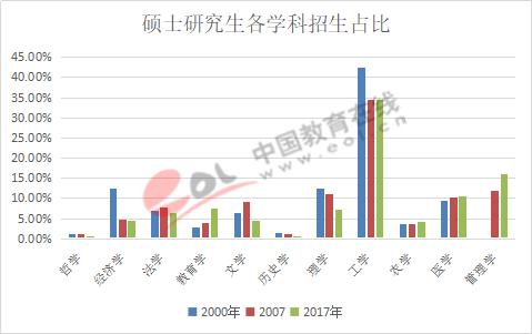 数据来源:教育部