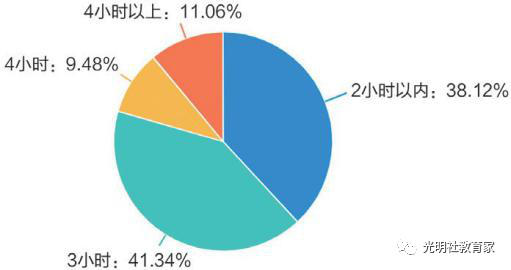 图三十一:“90后”教师每天花在手机上的时间