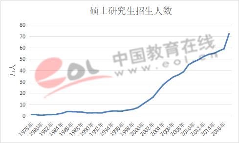 数据来源:教育部