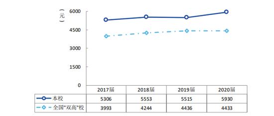 深圳职业技术学院毕业生毕业一年后的月平均收入 图源:学校官网