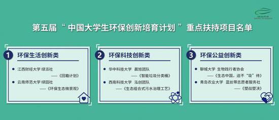 第五届“中国大学生环保创新培育计划”重点扶持项目名单