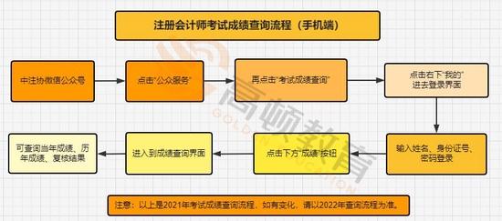 注册会计师考试成绩查询