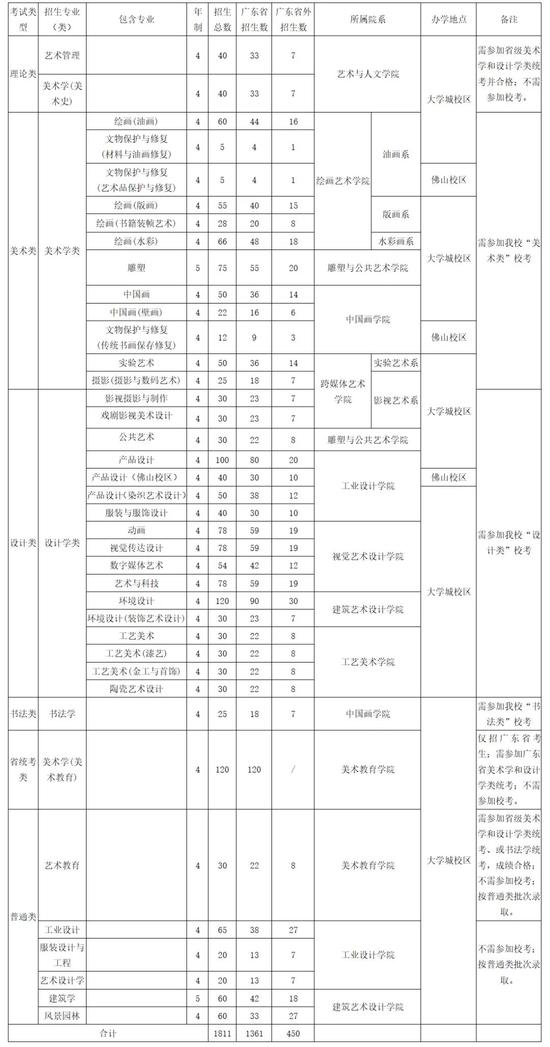 九大美院2022招生计划曝光 广美扩招最猛