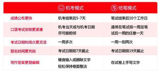 雅思机考模式和纸笔模式对比。