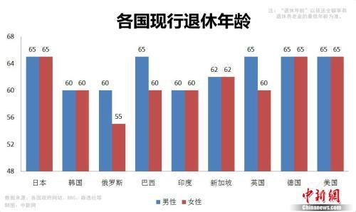 图表:各国现行退休年龄数据。 制图:中新网