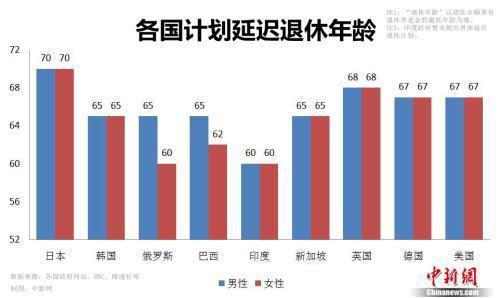 图表:各国计划延迟退休年龄。 制图:中新网