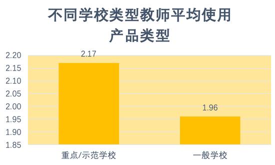 图12:不同学校类型教师平均使用产品类型