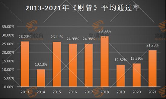 CPA《财管》考试合格率