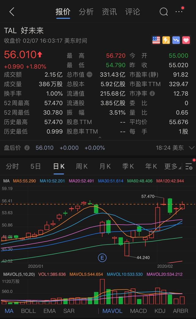 2月3日,在美国上市的好未来再创历史新高,市值一度逼近340亿美元。