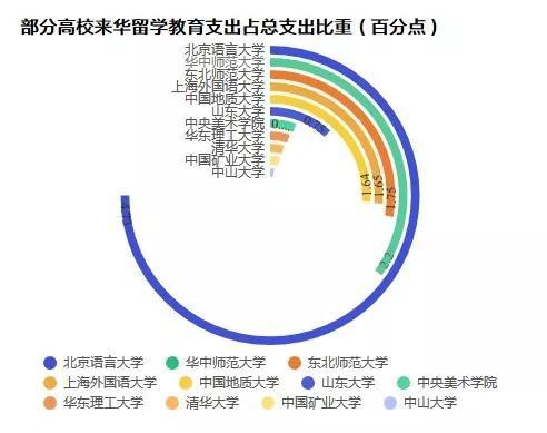 数据来源:56所高校2019年预算