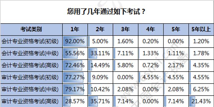 一年就通过中级职称考试是怎样的体验?