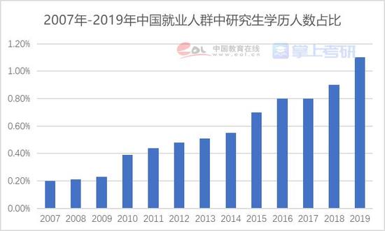 来源:《中国人口与就业统计年鉴》,中国教育在线