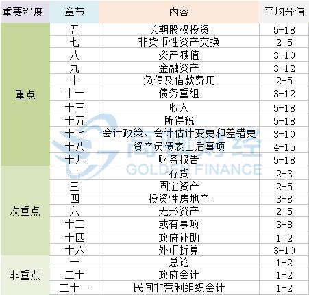 《中级会计实务》章节分值