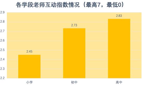图3:各学段互动指数情况