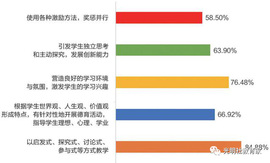 图二十二:“90后”教师的教学方式
