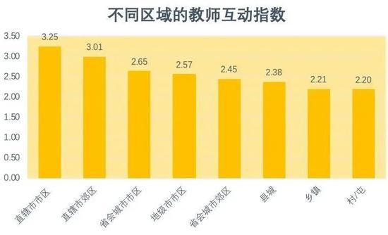图5:不同区域的教师互动指数