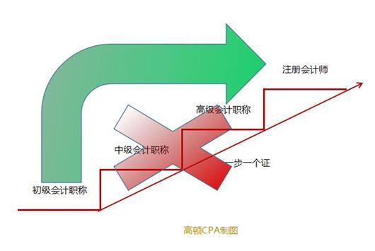 初级考完直接考CPA可以吗?