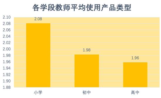 图10:各学段教师平均使用产品类型