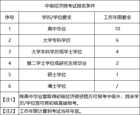 中级经济师报名条件