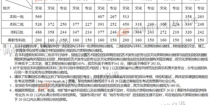 湖南2018高考分数线:一本理513文569