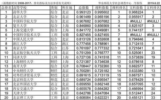 来源:《中国大学录取分数排行榜(2019版)》