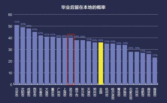 京东消费报告:毕业后留在本地概率