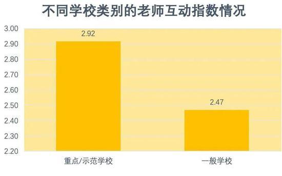 图6:不同学校类别的互动指数