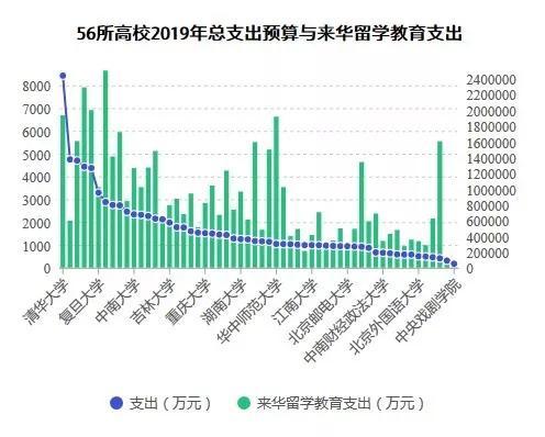 数据来源:56所高校2019年部门预算