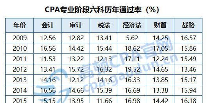 注会难度排名_注会证书图片