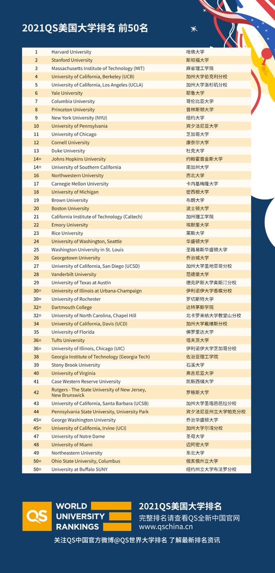 ▲ 转载请注明并@QS世界大学排名,外链QS中文官网,请勿裁切QS网站水印