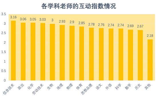 图4:各学科老师的互动指数情况