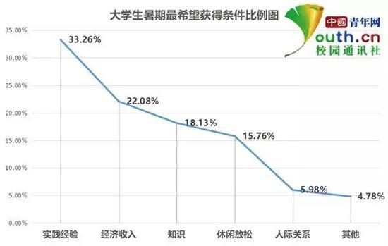 图为大学生暑期最希望获得条件比例。中国青年网记者 李华锡 制图
