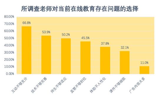 图1:当前在线教育存在哪些问题