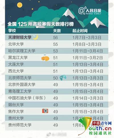 图为@人民日报发布的高校寒假天数排行榜。网络截图