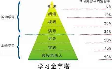 第一种学习方式“听讲”的学习效果最低,两周以后学习的内容只能留下5%。